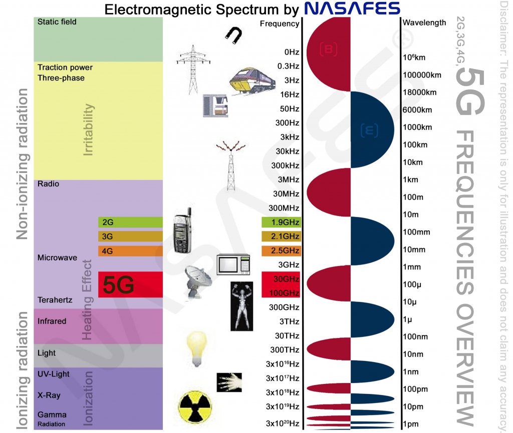 https://nasafes.com/wp-content/uploads/2019/08/electromagnetic-spectrum-5g-by-nasafes-min-1024x866.jpg